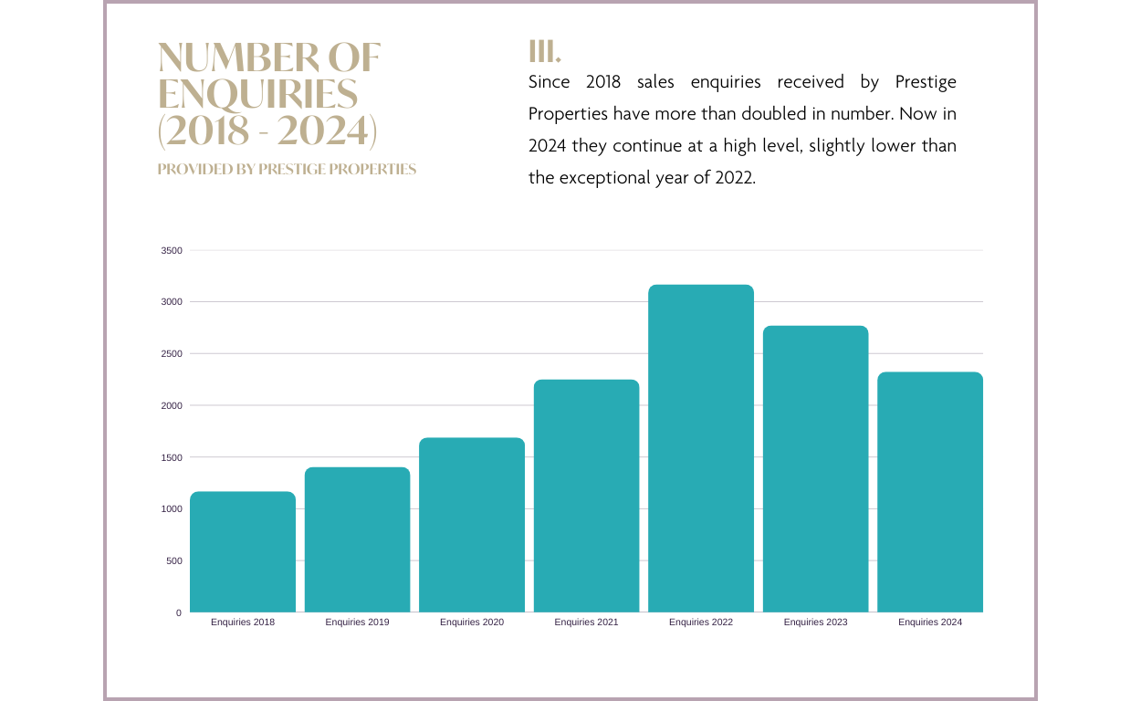 Ibiza & Balearen Immobilien Marktbericht 2024 & Prognose 2025: Anzahl der Anfragen 2018 - 2024