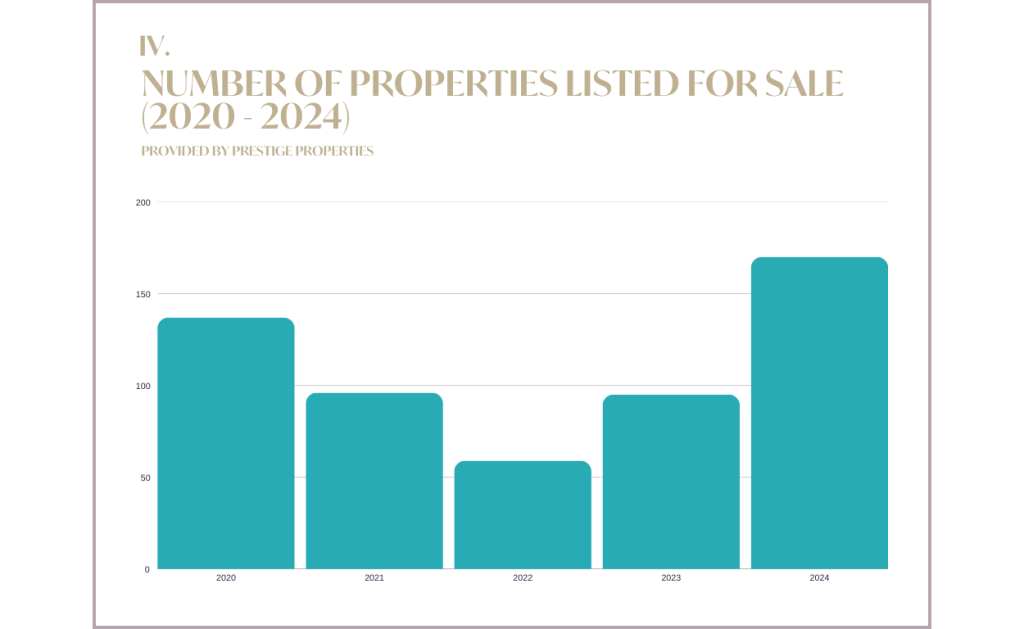 Ibiza & Balearen Immobilien Marktbericht 2024 & Prognose 2025: Anzahl der zum Verkauf angebotenen Immobilien 2020-2024