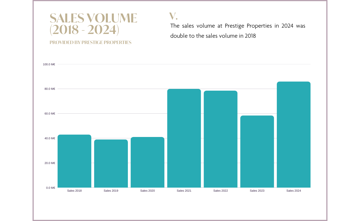 Verkaufsvolumen von Prestige Properties Ibiza 2018 - 2024