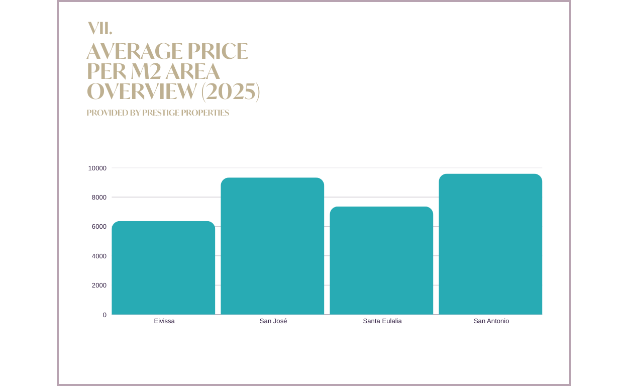 Marktbericht für Immobilien auf Ibiza & den Balearen 2025 und Prognose 2026: Grafik ÜBERSICHT DURCHSCHNITTSPREIS PRO M2 NACH GEBIET