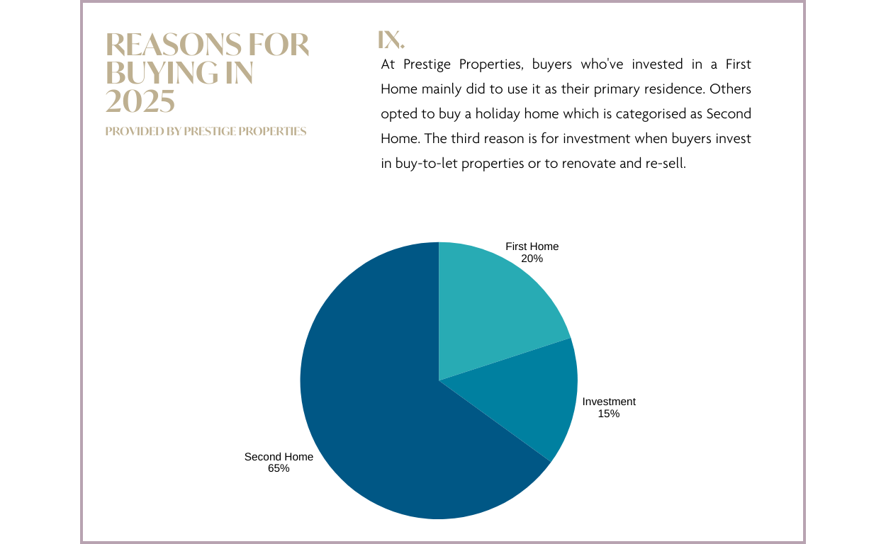Marktbericht für Immobilien auf Ibiza & den Balearen 2025 und Prognose 2026: Grafik KAUFGRÜNDE IM JAHR 2025