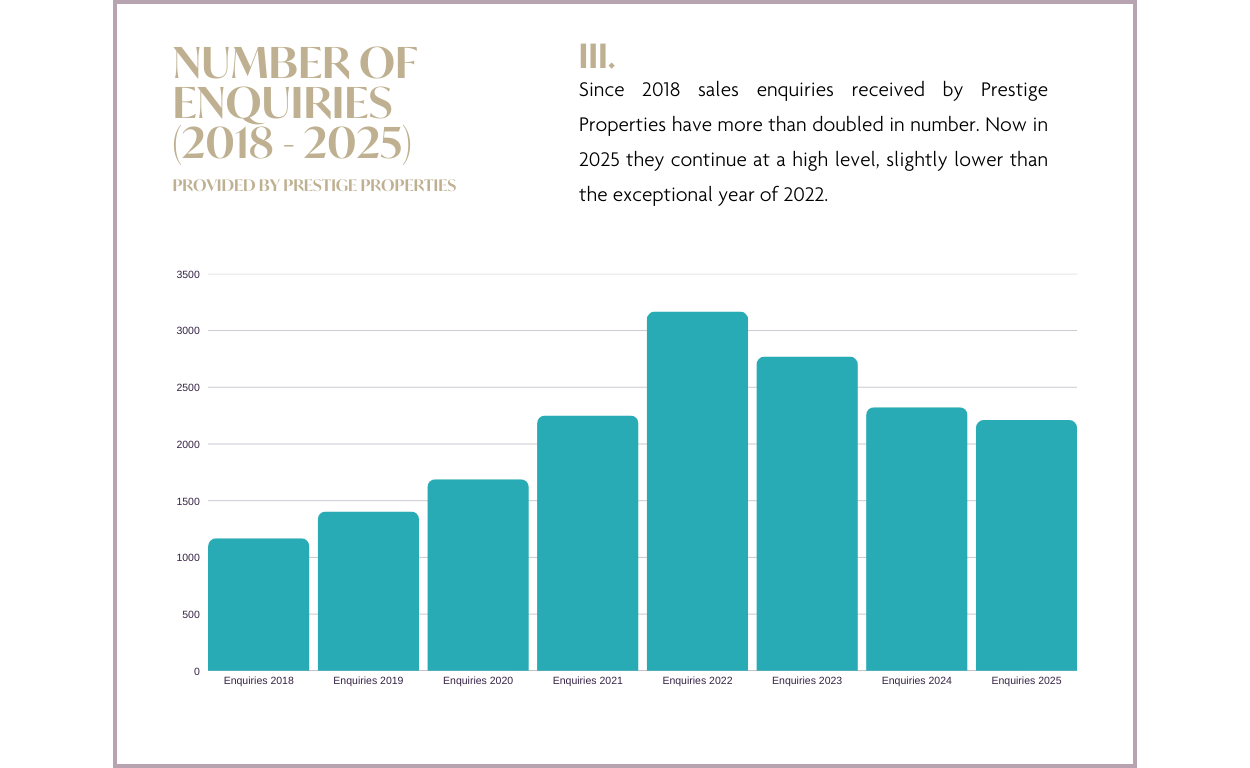 Marktbericht für Immobilien auf Ibiza & den Balearen 2025 und Prognose 2026: Grafik ANZAHL DER ANFRAGEN
