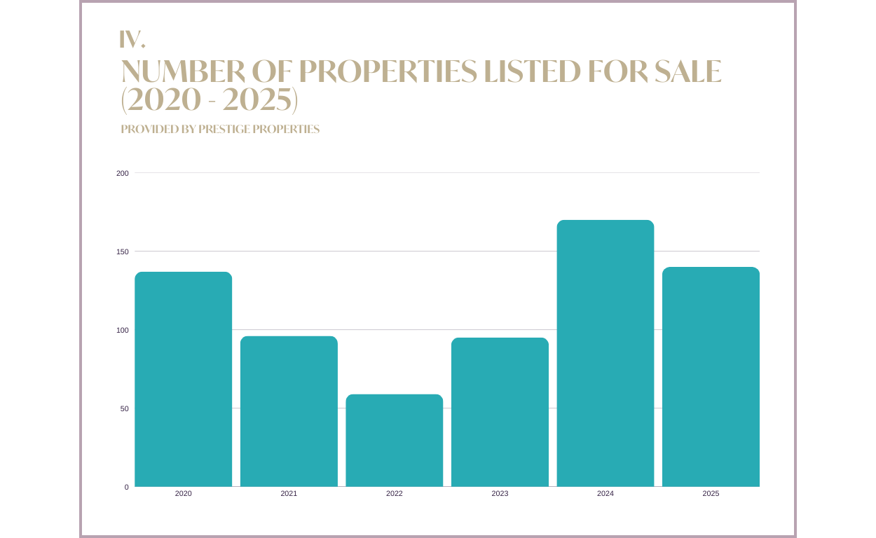 Marktbericht für Immobilien auf Ibiza & den Balearen 2025 und Prognose 2026: Grafik ANZAHL DER ZUM VERKAUF STEHENDEN IMMOBILIEN