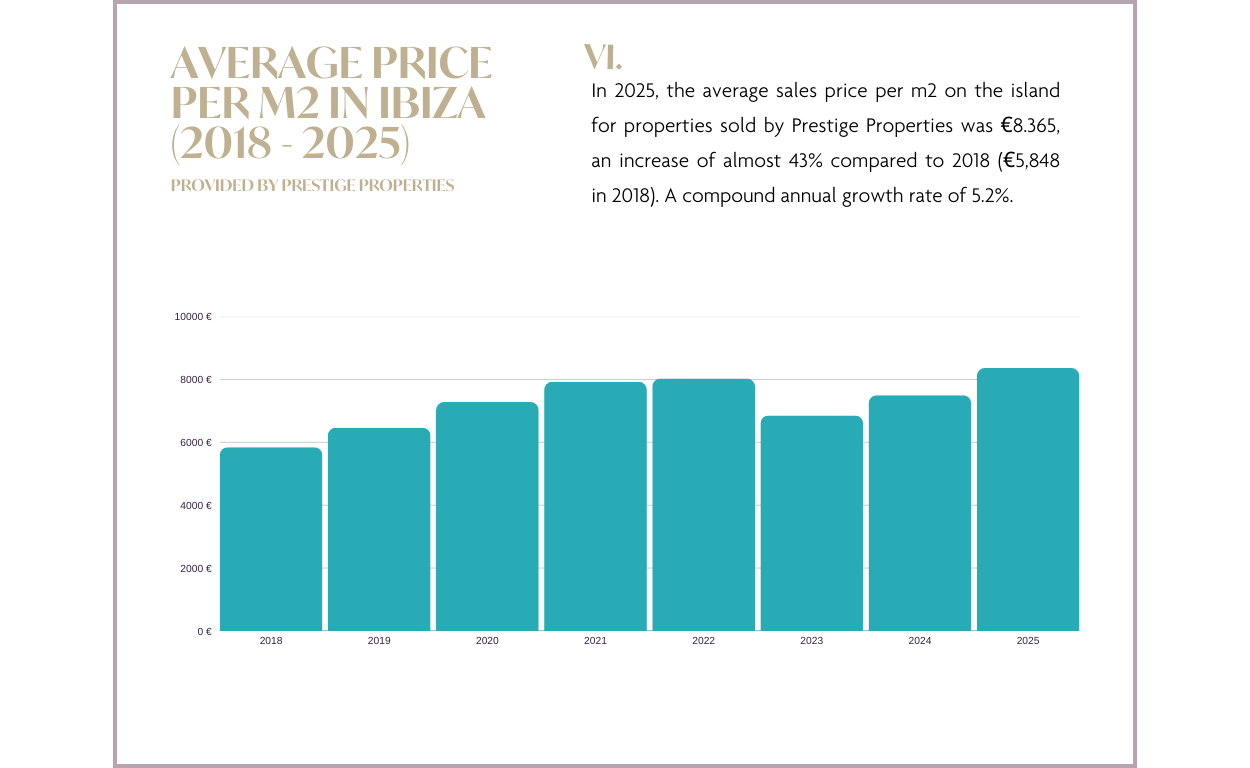 Marktbericht für Immobilien auf Ibiza & den Balearen 2025 und Prognose 2026: Grafik DURCHSCHNITTSPREIS PRO M2 AUF IBIZA