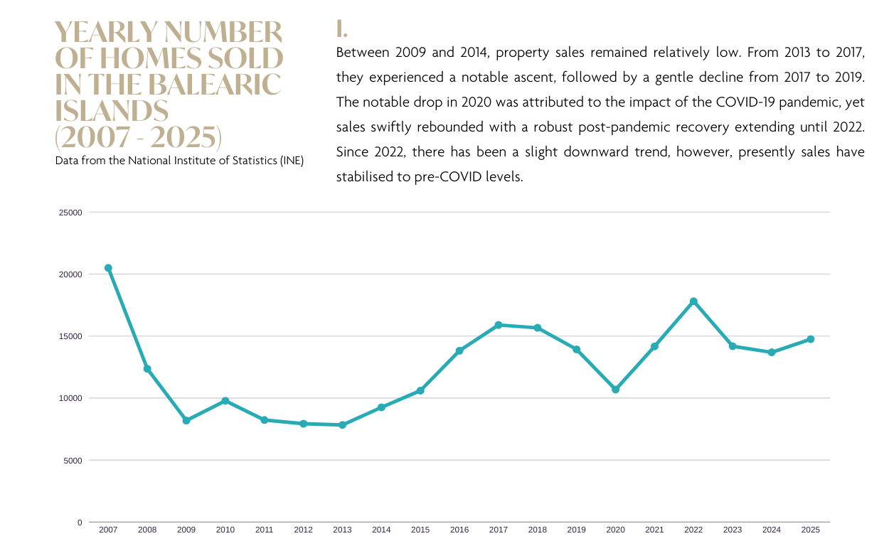 Marktbericht für Immobilien auf Ibiza & den Balearen 2025 und Prognose 2026: Grafik JÄHRLICHE ANZAHL DER VERKAUFTEN IMMOBILIEN AUF DEN BALEAREN